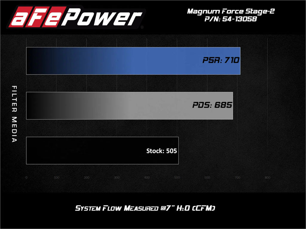 aFe Magnum FORCE Stage-2 Pro 5R Cold Air Intake 19-20 GM Silverado/Sierra 1500 V8-5.3L-DSG Performance-USA