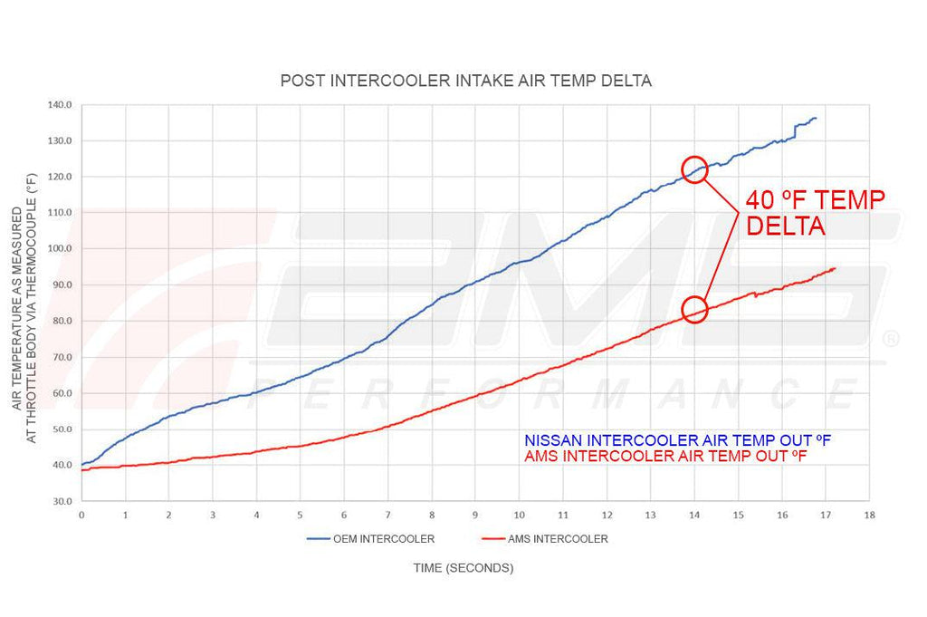 AMS Performance 2023 Nissan Z VR30 Intercoolers-DSG Performance-USA