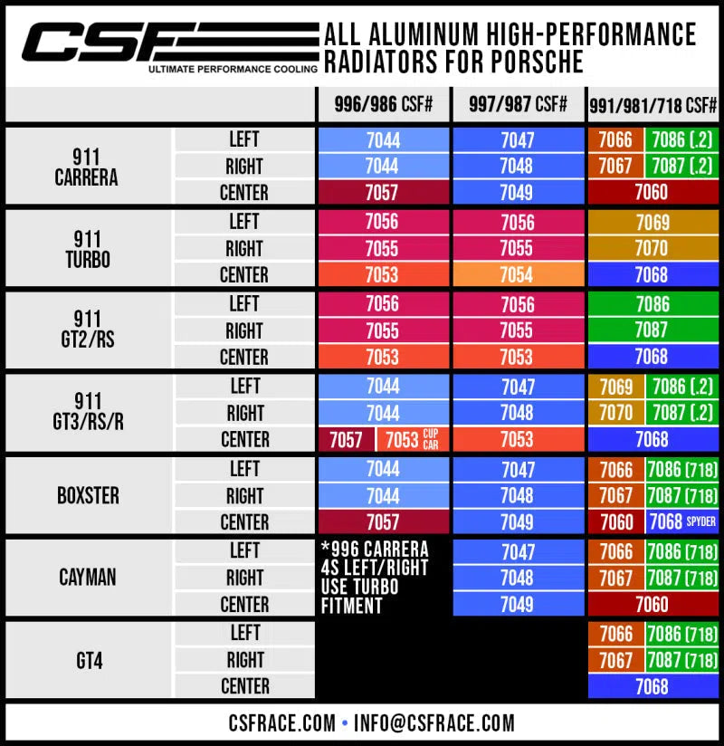 CSF Porsche 991.2 Carrera/GT3/RS/R 991 GT2/RS 718 Boxster/ Cayman/ GT4 Aluminum Side Radiator- Left-DSG Performance-USA