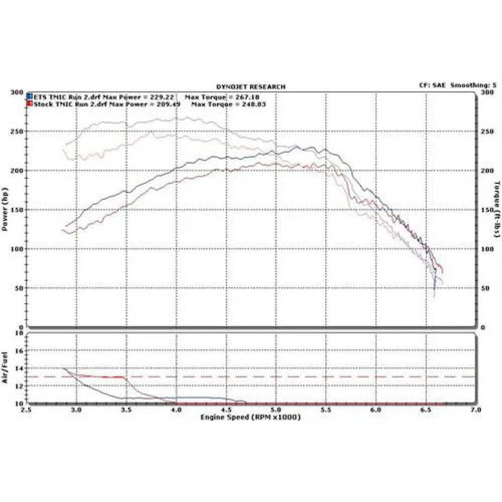 ETS 2010-2013 Mazdaspeed 3 Top Mount Intercooler (gen 2)-DSG Performance-USA